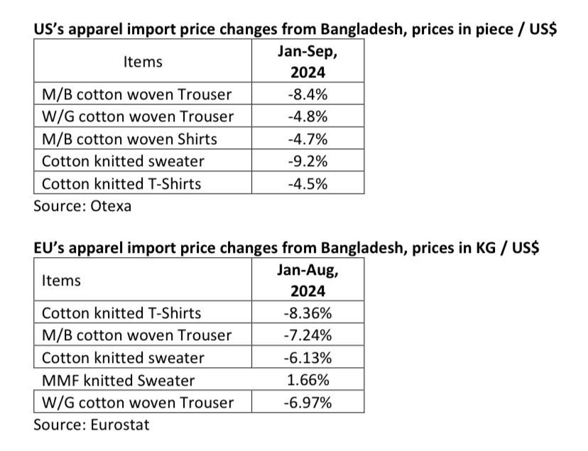 Falling Prices for Bangladeshi Garments Spark Sustainability Concerns 1 1731976341340