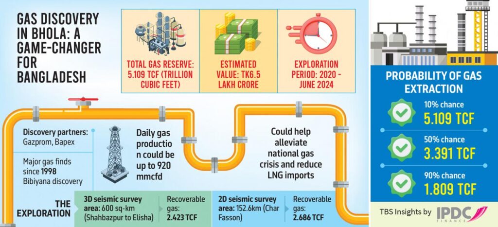 Massive 5tcf gas resource found in Bhola, valued at Tk6.5 lakh crore 1 GAS Discovery