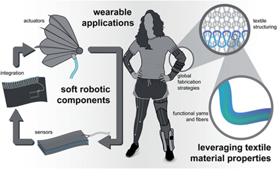 SOFT ROBOTICS: Hi-tech Use of Textiles 4 image 454 3