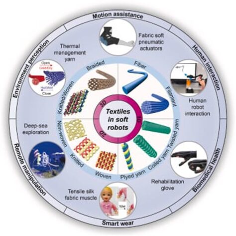SOFT ROBOTICS: Hi-tech Use of Textiles 7 image 455