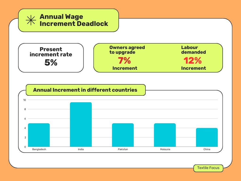 RMG Wage Dispute: Owners Propose 7% Increment, Workers Hold Firm at 12% 1 image 3