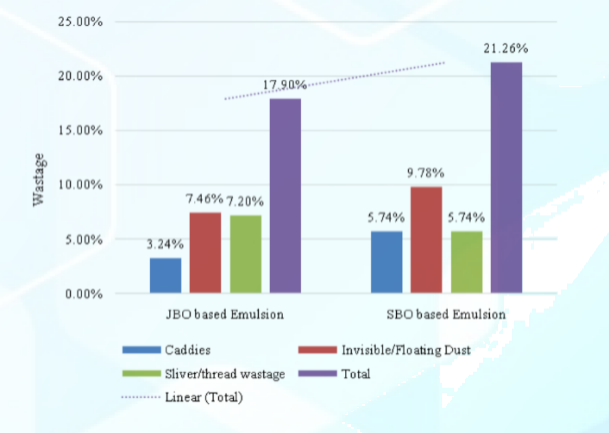 Nano-Cellulose from Jute Wastage: Resource for Sustainable Textile 2 Overall jute wastage