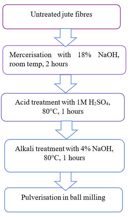 Nano-Cellulose from Jute Wastage: Resource for Sustainable Textile 5 Process flow of making nanocellulose