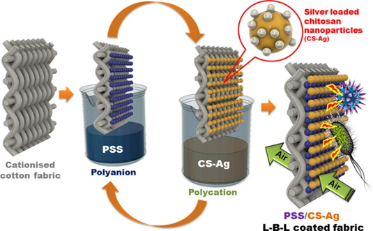 Chitosan Nanoparticles for Antibacterial Textiles: Enhancing Performance and Durability 3 image 489